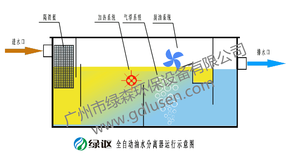 自動(dòng)油水分離器