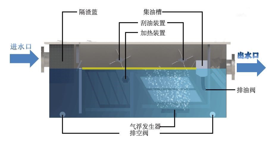 全自動(dòng)油水分離器構造