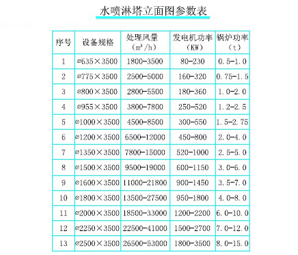 水噴淋塔參數表