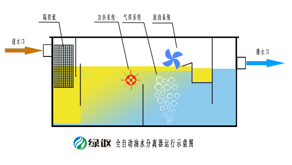 綠森環(huán)保自動(dòng)油水分離器